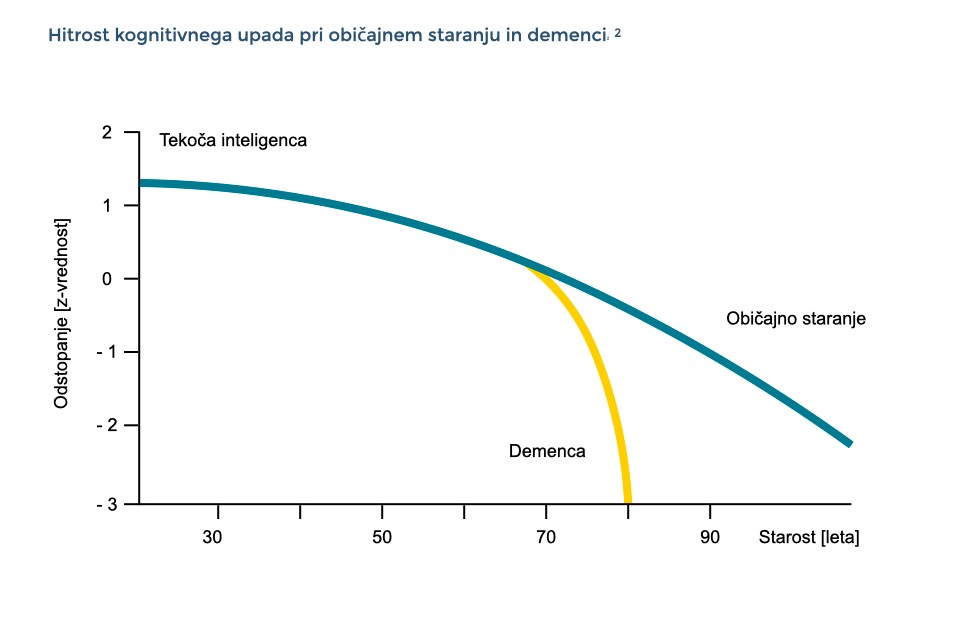 Potek upada tekoče inteligence pri normalnem staranju in demenci: črtni diagram prikazuje upad kognitivne zmogljivosti na primeru "fluidne" inteligence, ki v normalni starosti nastane zelo počasi (v desetletjih), pri demenci pa hitro (v letih).