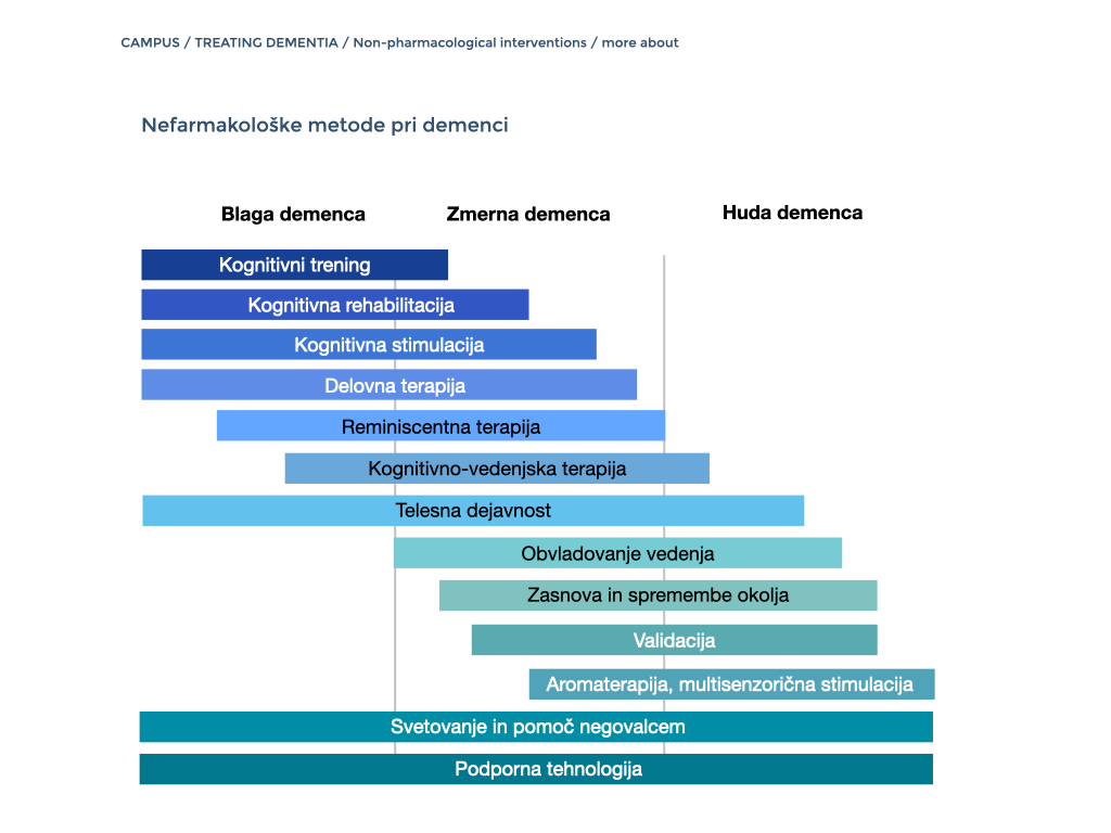 Diagram prikazuje zgoraj omenjene nefarmakološke posege, ki se uporabljajo med potekom demence v blagi, zmerni in hudi fazi. Prikazuje, da niso vsi posegi primerni za vsako stopnjo.