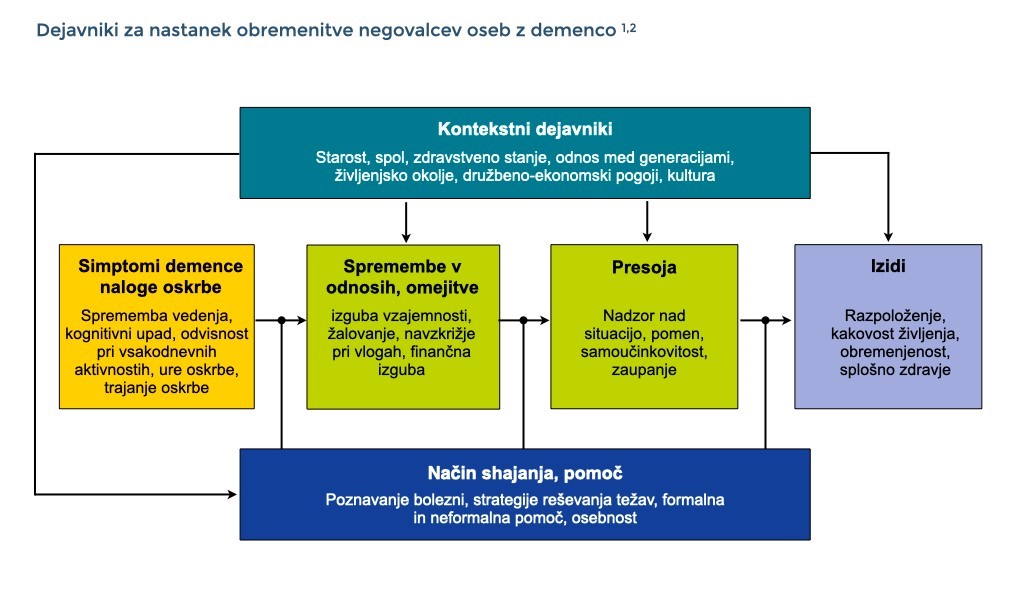 Dejavniki obremenitve negovalcev Prikazan je diagram poteka s 6 škatlami, eno na vrhu, 4 vmes in eno na dnu. Zgornja prikazuje kontekstualne dejavnike, kot so starost, spol, zdravstveno stanje. Tiste v sredini prikazujejo naloge ua oskrbo simptomov demence, omejitve v spremenjenih odnosih, pohvale in rezultate. Spodnja predstavlja slog obvladovanja in podpora. Vsi ti dejavniki vplivajo drug na drugega.