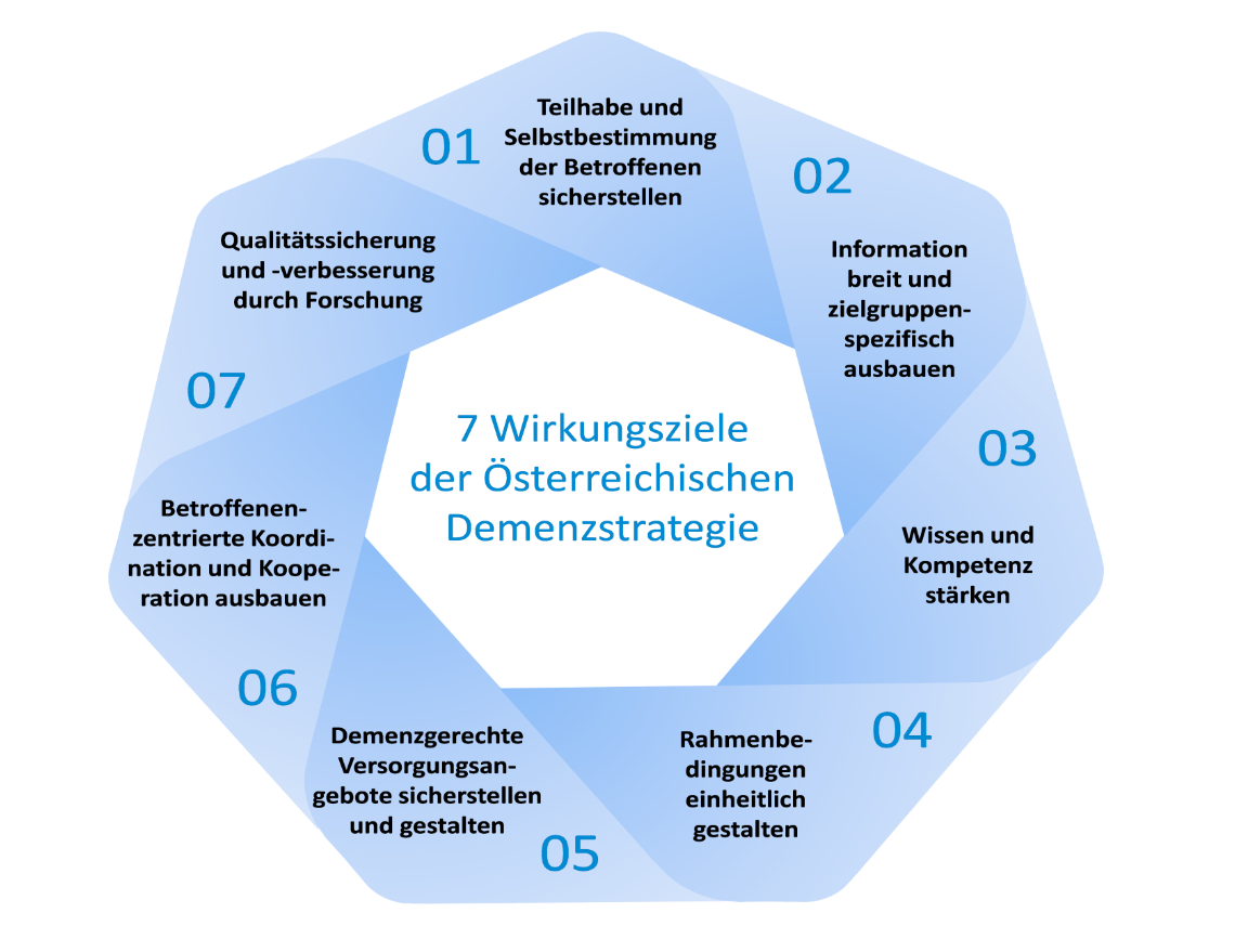 Wirkungsziele der österreichischen Demenzstrategie